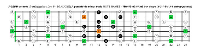 A pentatonic minor scale fretboard note names - 7Bm5Bm2:5Am3 box shape (1313131 sweep pattern)